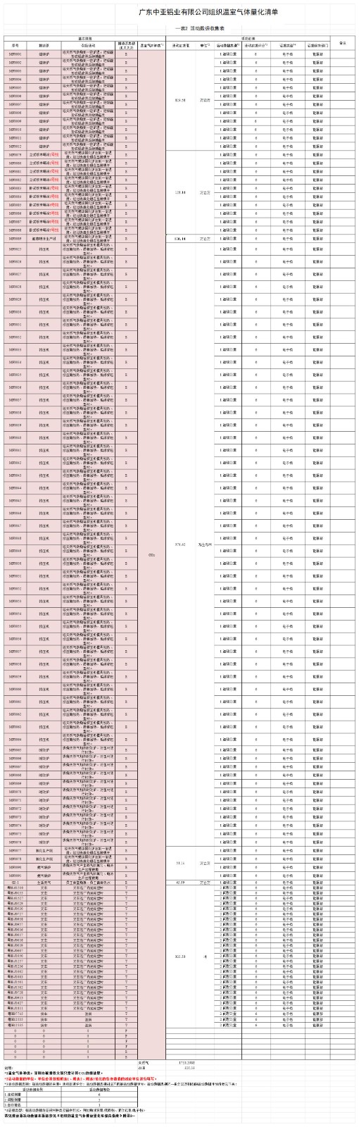 廣東中亞鋁業(yè)有限公司2024年度組織溫室氣體排放清單(圖2)