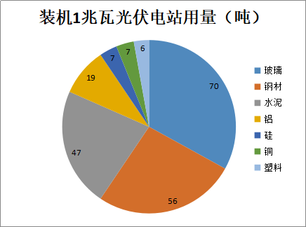 行業(yè)丨新藍(lán)海！2022年光伏用鋁有望達(dá)到336萬噸(圖3)